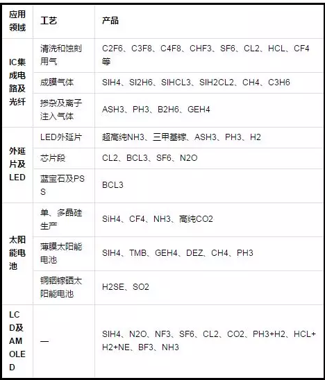 電子氣體哪里用？.png